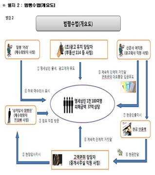 서울중앙검찰청 보이스피싱 개요도 발표자료