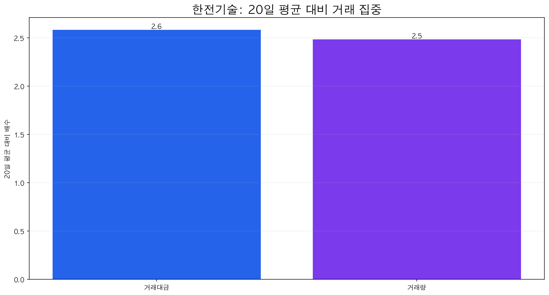 한전기술 20일 평균 대비 거래대금과 거래량 비율