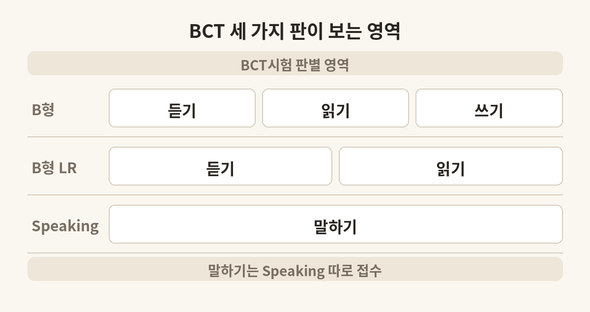 BCT B형과 B형 LR, BCT Speaking이 각각 보는 영역을 줄로 나눈 표