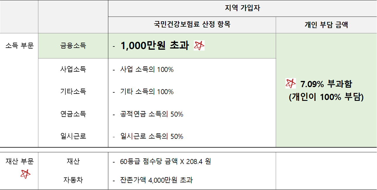 지역 가입자 건강보험료 산정 기준