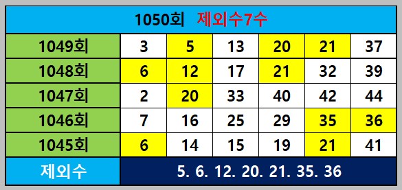 제외수