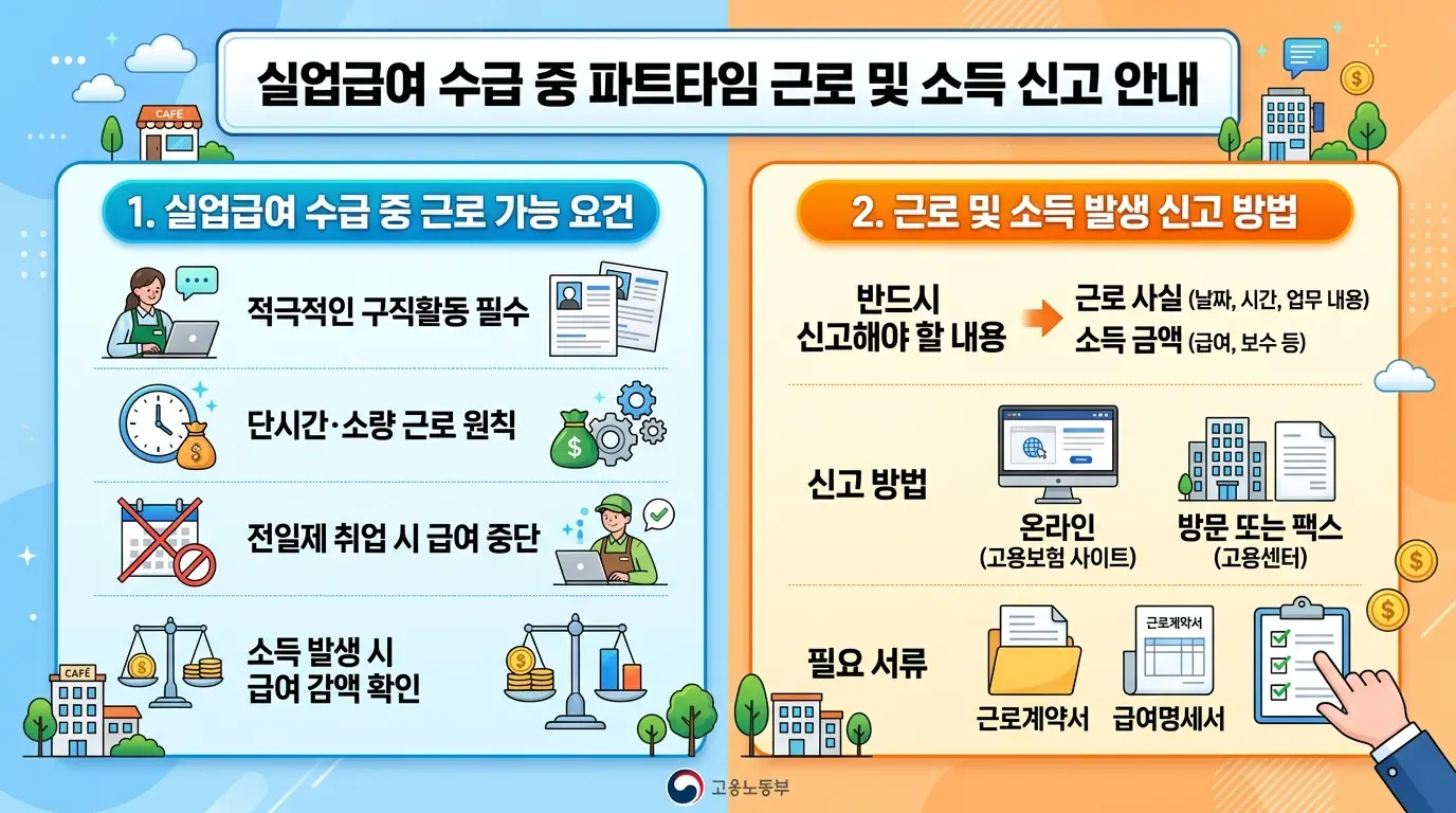 실업급여 수급 중 아르바이트 가능 여부 및 신고 방법