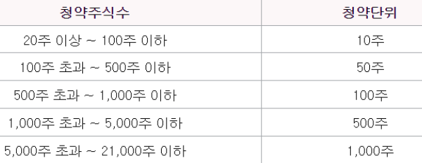 유라클 청약단위