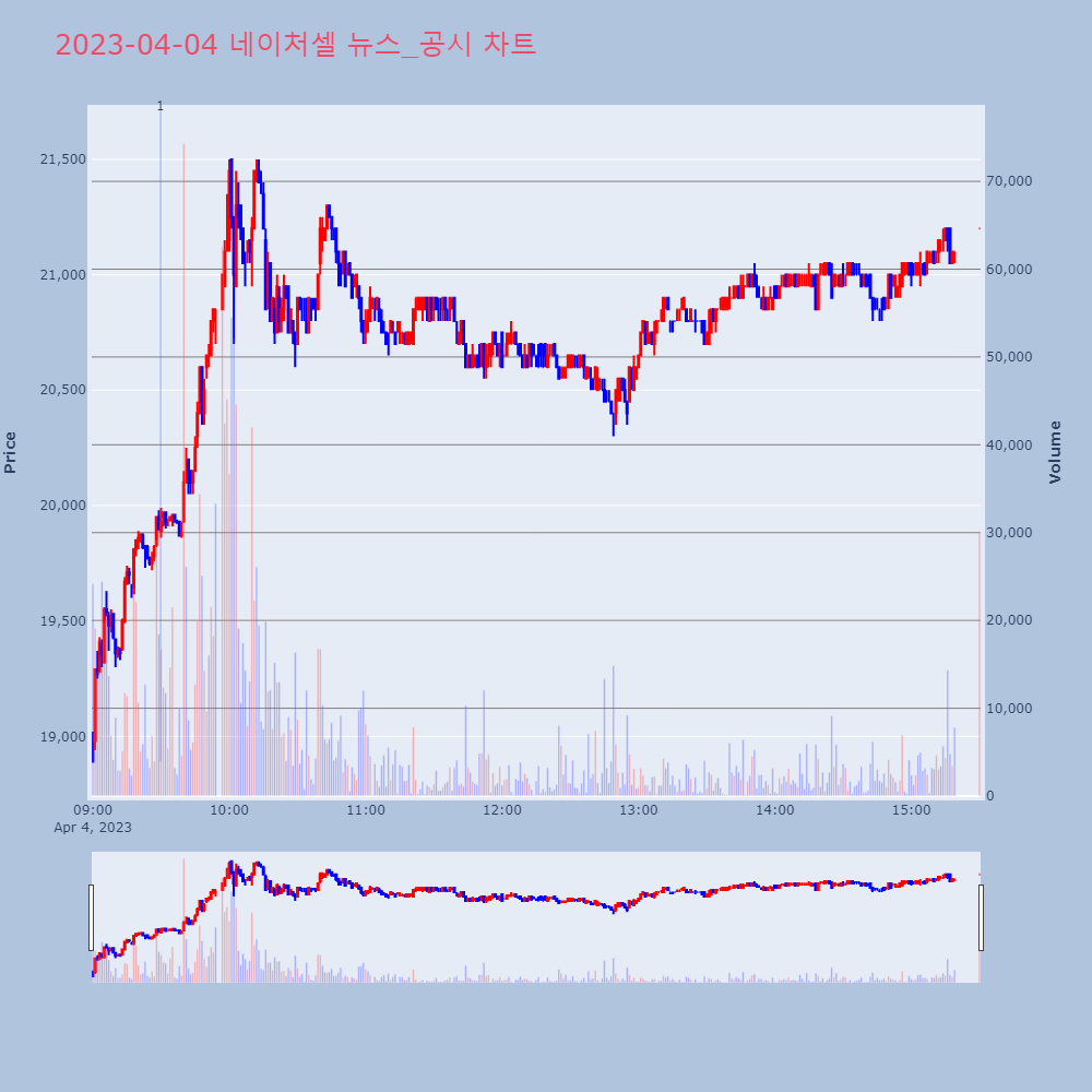 네이처셀_뉴스공시차트