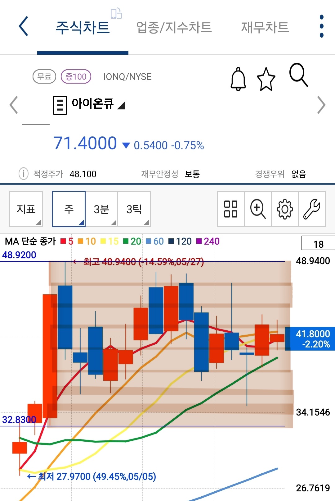 아이온큐 차트 사진 출처 : 키움증권 Photo Credit : KIWOOM Securities