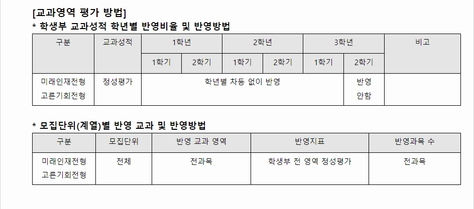 2024학년도 한국항공대학교 학생부종합전형 교과영역 평가 방법
