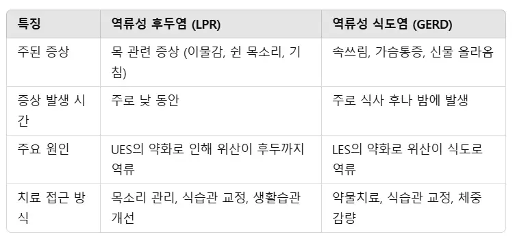 역류성식도염_역류성후두염_차이