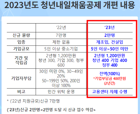 청년내일 채움공제 개편내용 이미지입니다.