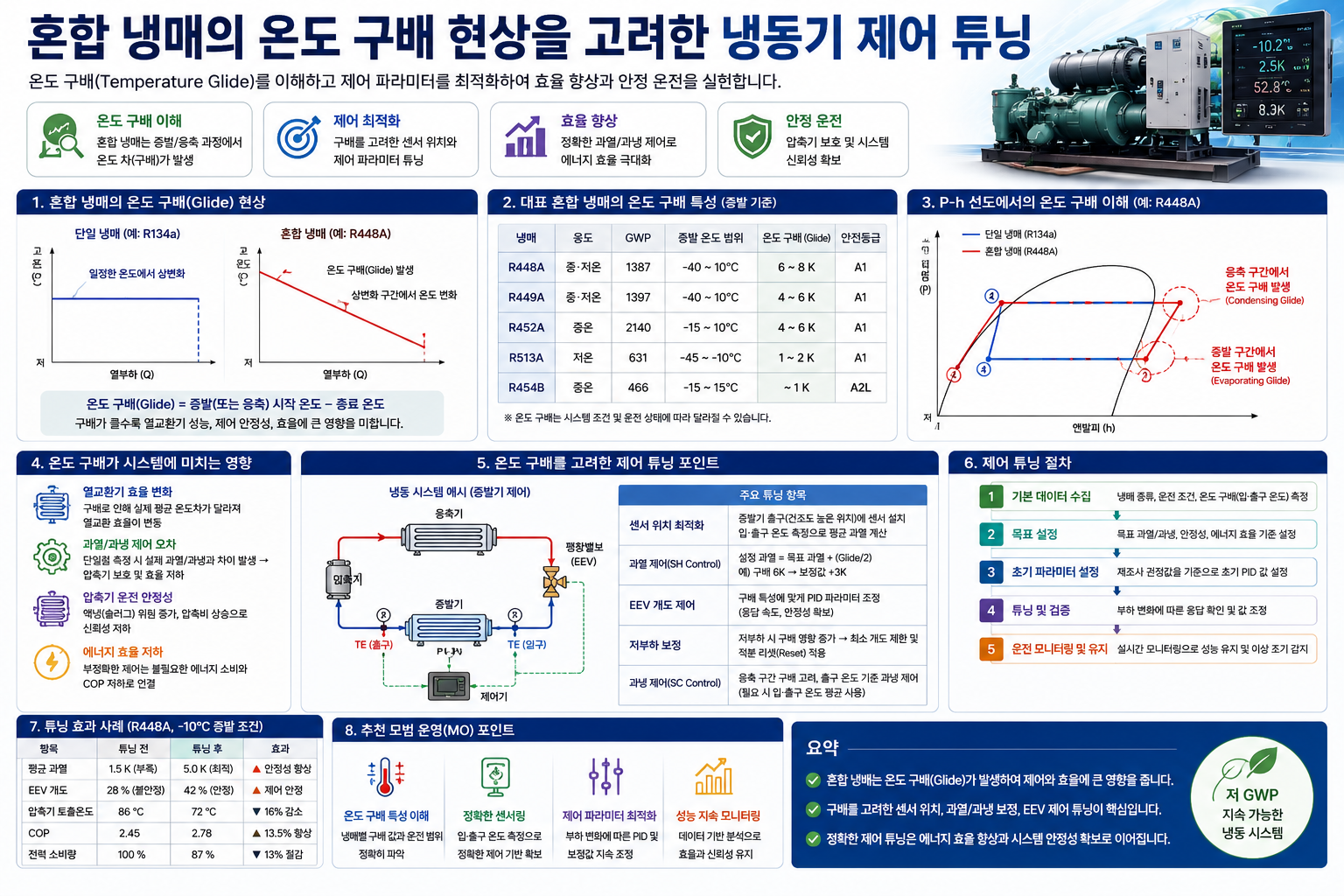 혼합 냉매의 온도 구배 현상을 고려한 냉동기 제어 튜닝