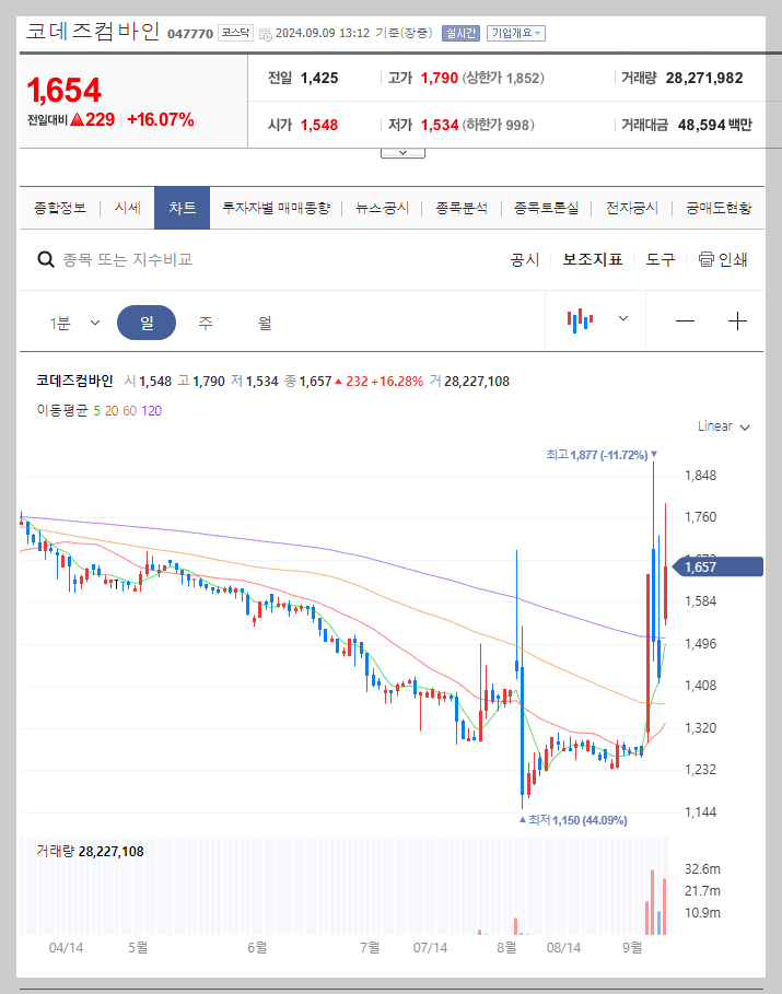 코데즈컴바인 주가 분석