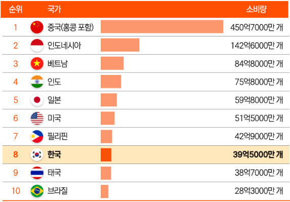 세계 라면 소비량