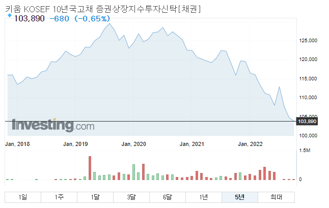KOSEF 국고채 10년 그래프