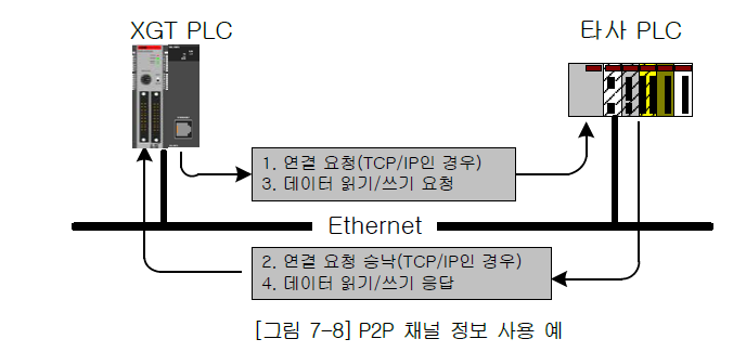 XBL-EMTA 사용설명서 - 제 7 장 P2P 서비스 - 7.3 P2P 서비스의 설정방법 - 7.3.2 P2P 채널 XBL-EMTA 사용설명서 - 제 7 장 P2P 서비스 - 7.3 P2P 서비스의 설정방법 - 7.3.2 P2P 채널