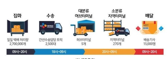 한진택배 배송 과정