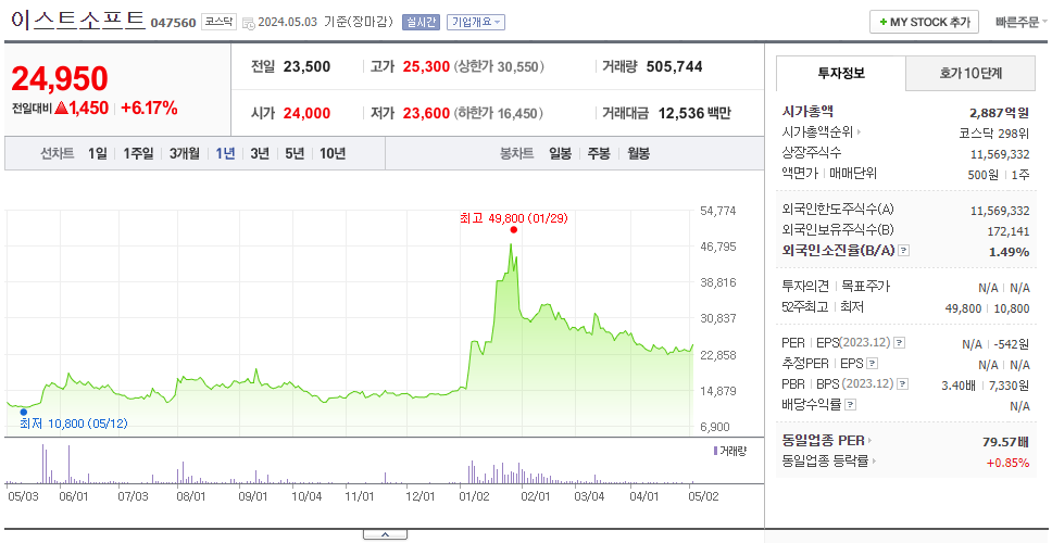 이스트소프트_주가