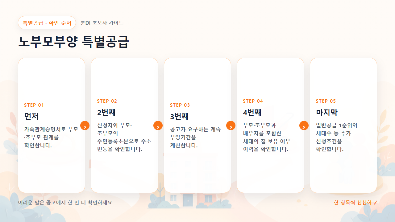 노부모부양 특별공급 확인 순서를 다섯 단계로 보여주는 흐름도