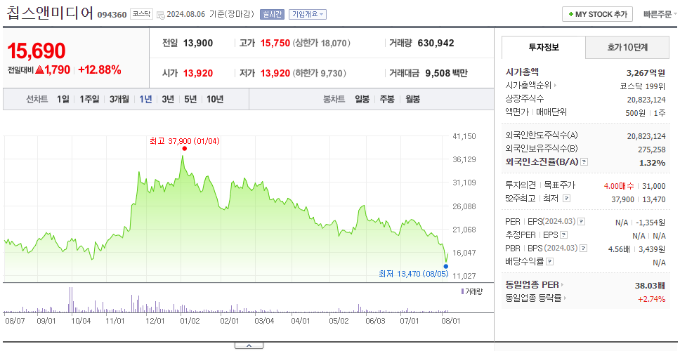 칩스앤미디어_주가