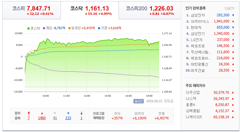 2026-05-22, 장마감 한국증시현황 [출처=네이버 Pay 증권 제공]