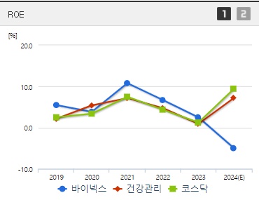 바이넥스 주가 ROE