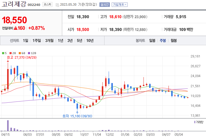 고려제강 [002240]