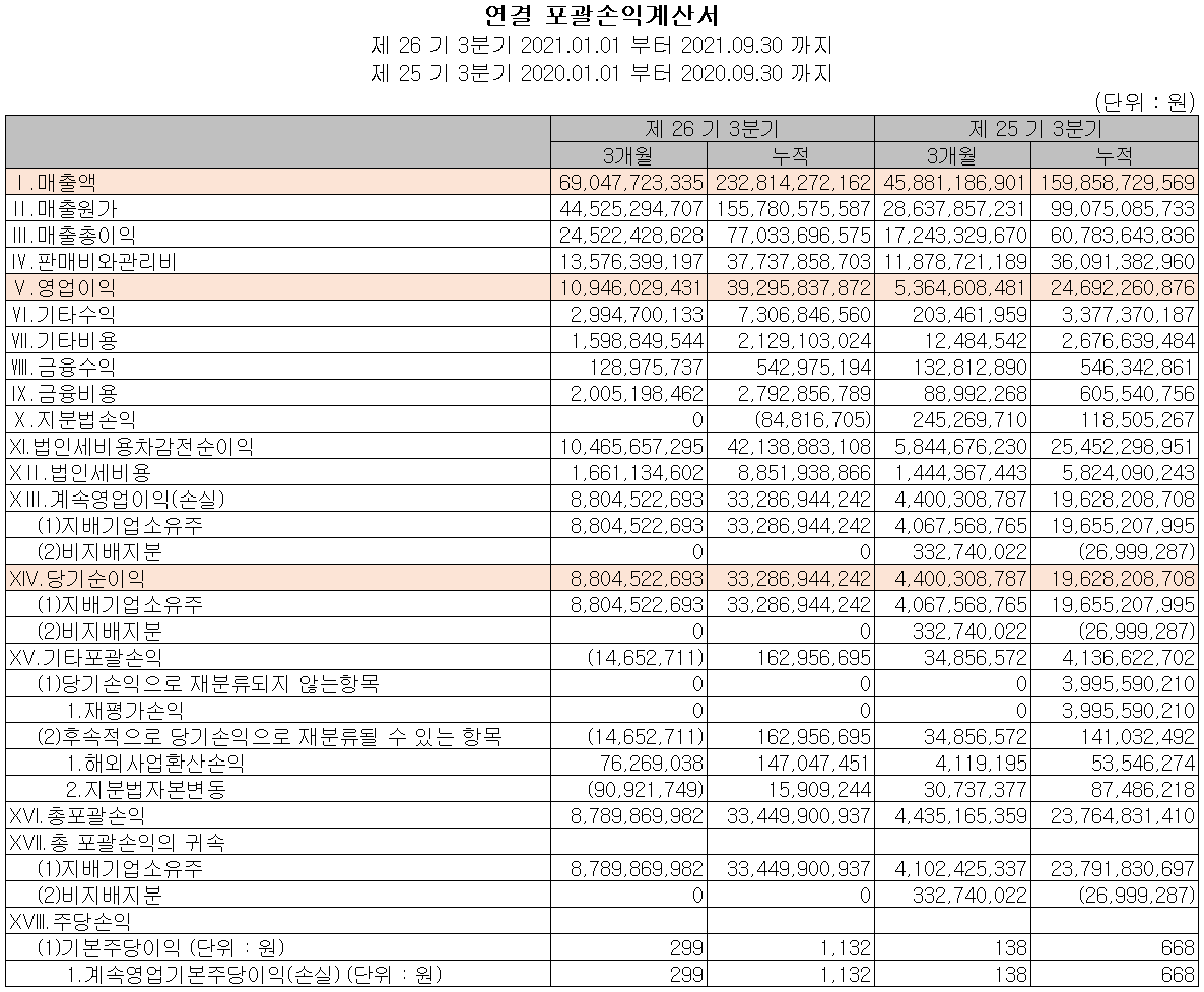 유니셈 실적 (2021년 3분기)