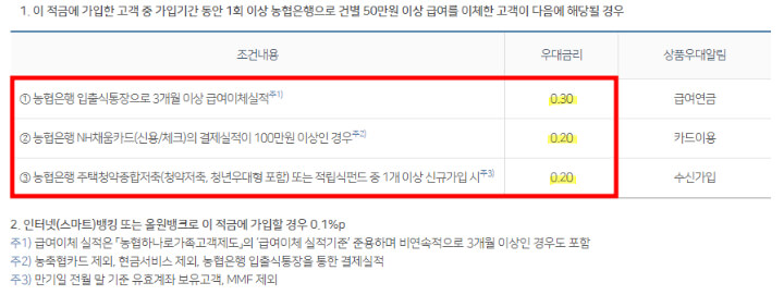 농협-직장인적금-우대금리표
