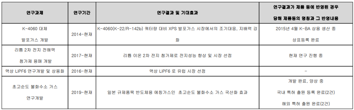 후성 - 최근 연구 개발 실적 현황