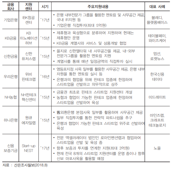 주요 금융회사별 핀테크 스타트업 지원센터 현황