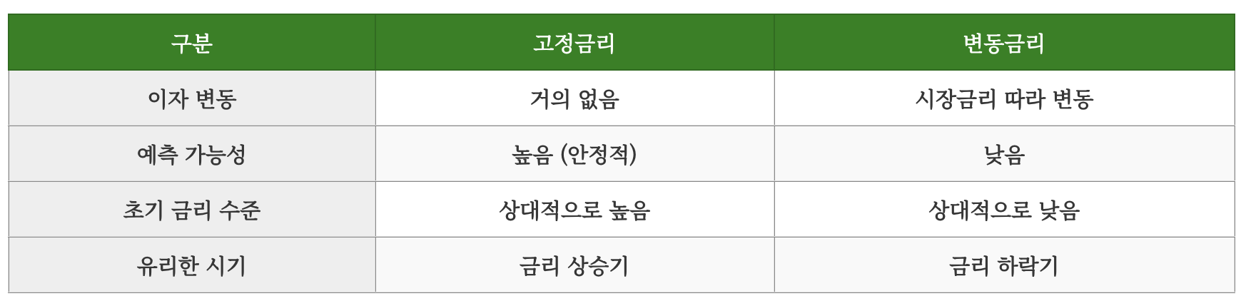 고정금리와 변동금리의 특징을 비교하는 인포그래픽