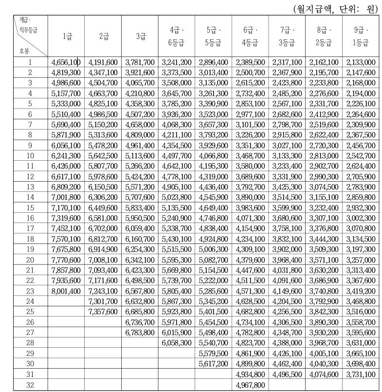 2026 공무원 봉급표