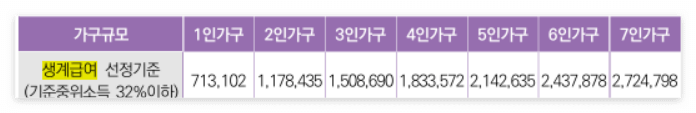 생계급여 선정기준