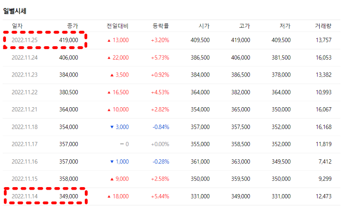 일별시세