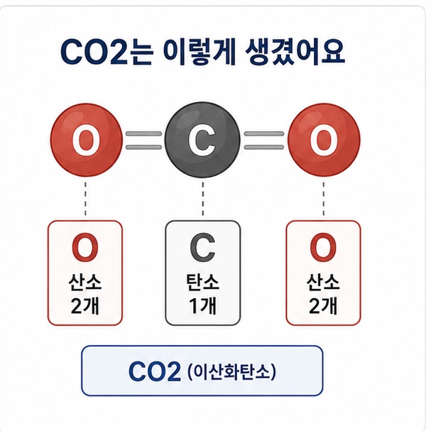 CO2에서 C는 탄소 1개이고 O 뒤의 숫자 2는 산소 원자 2개를 뜻한다는 것을 보여주는 그림