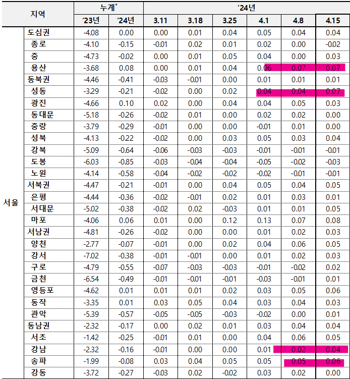 4월 3주차 서울 매매지표