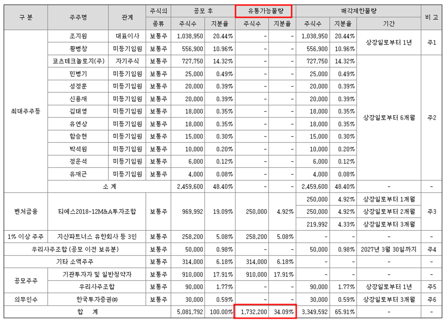 코츠테크놀로지 공모주 청약일정(수요예측, 상장일, 공모가, 주관사)