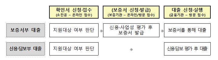 소상공인 정책자금 대출