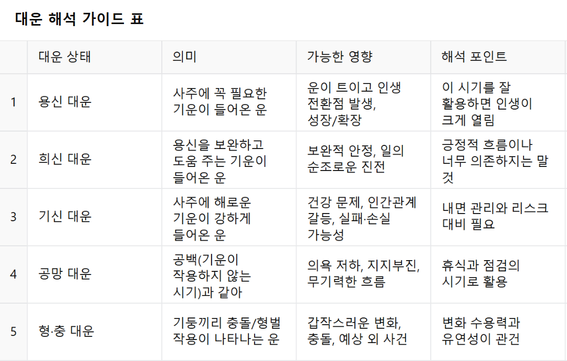 대운 해석 가이드 표