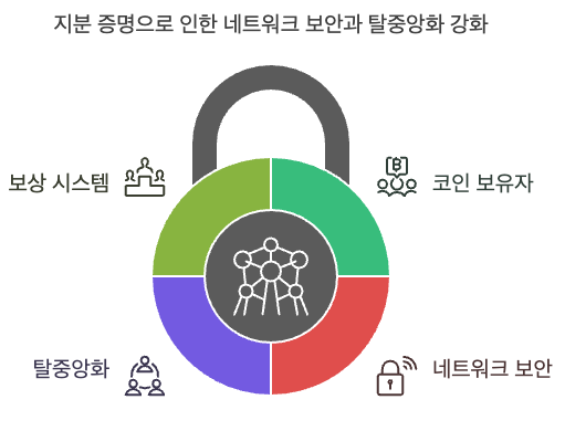 PoS는 코인을 많이 가진 사람이 네트워크 운영에 참여하고 보상을 받는 방식입니다.
코인 예치는 네트워크 보안과 안정성을 강화하고, 탈중앙화를 촉진합니다.
검증인은 네트워크 기여에 대한 보상으로 새로운 코인과 거래 수수료를 받을 수 있습니다.