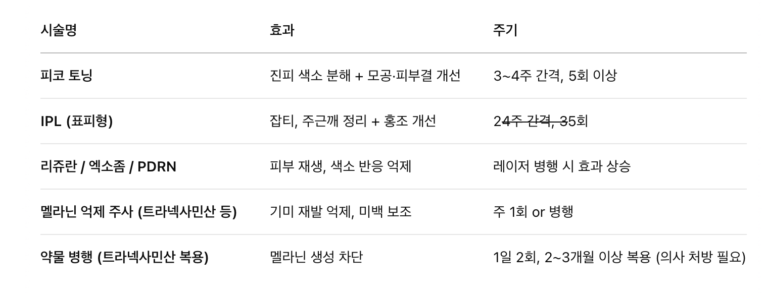 시술 루틴 (레이저 + 재생 병행)