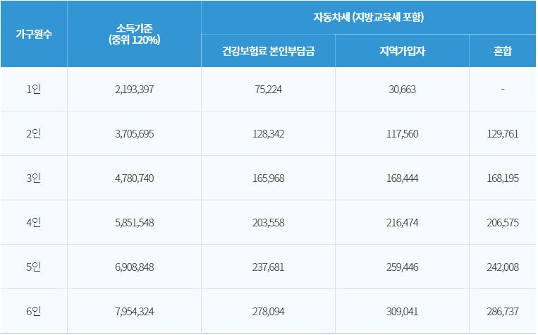 중위소득