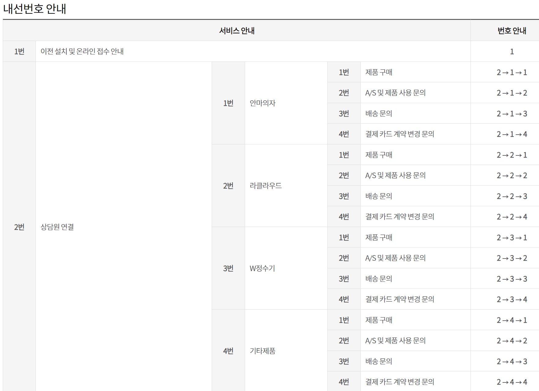 고객센터 내선번호 사진입니다.