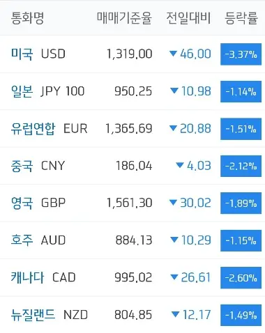 주요국환율