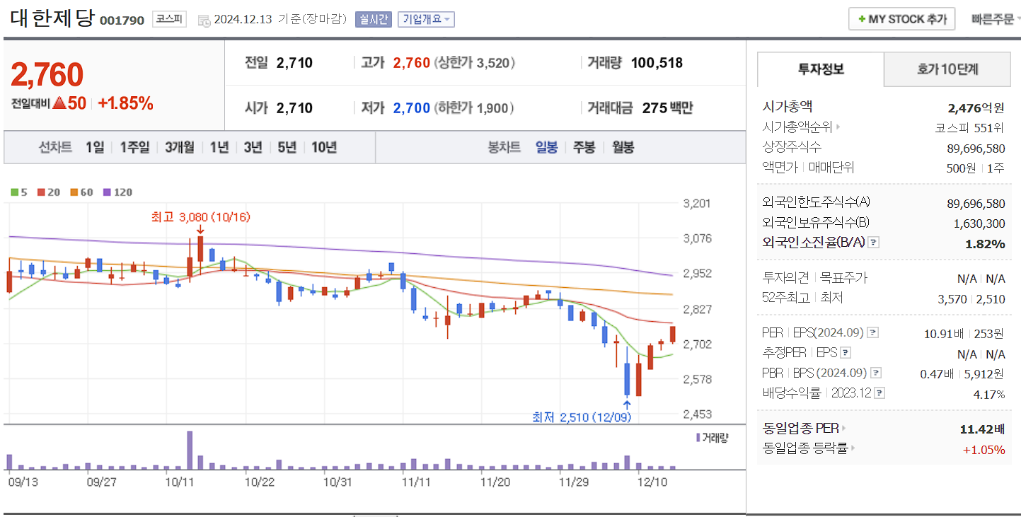 한덕수 관련주 대한제당 일봉 차트