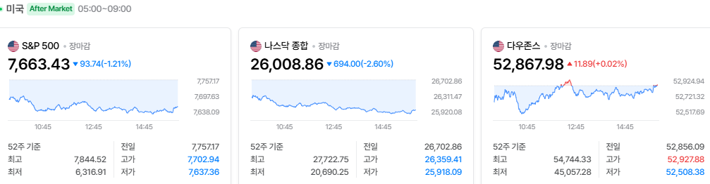 2026-10-22, 장마감 미국 증시현황 [출처=네이버 Pay 증권 제공]