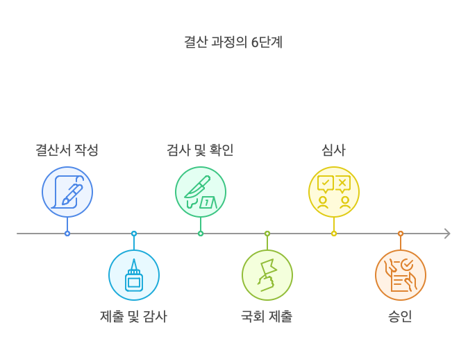 예산결산의-과정