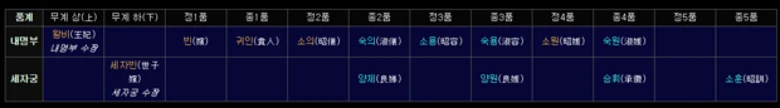 내명부 품계