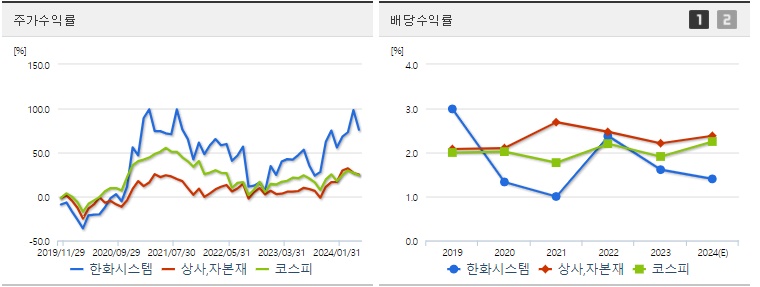 한화시스템 주가 배당 수익