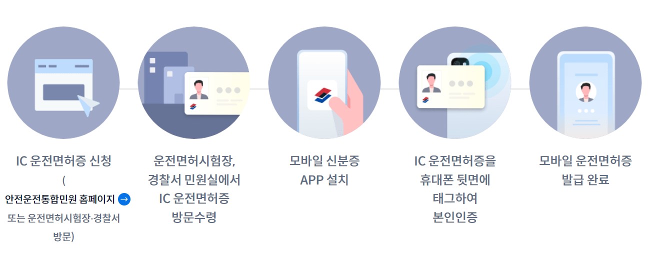 IC운전면허증 발급