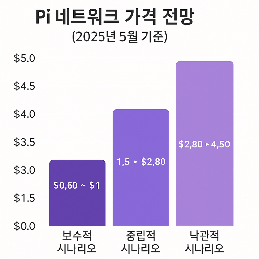 파이코인 가격 장기 전망