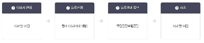 틀니 지원금 신청 절차